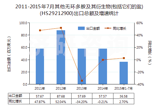 2011-2015年7月其他無環(huán)多胺及其衍生物(包括它們的鹽)(HS29212900)出口總額及增速統(tǒng)計